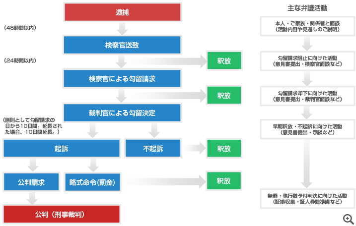 刑事事件の流れ
